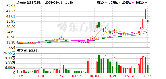 配资安全炒股配资门户 物流板块盘初调整，华光源海跌超10%