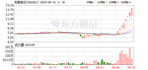 线上正规配资 军工装备板块直线拉升，利君股份涨停